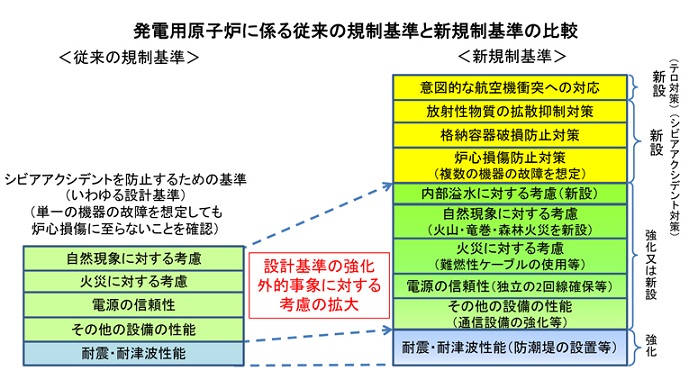 図１　発電用原子炉に係る従来の規制基準と新規制基準の比較
